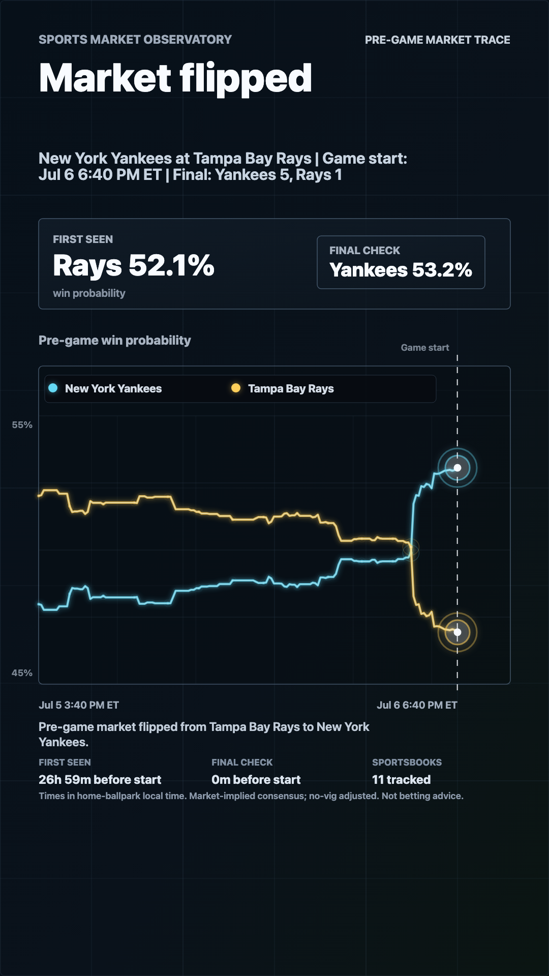 New York Yankees at Tampa Bay Rays pre-game market trace showing the market-implied leader flipped before game start.
