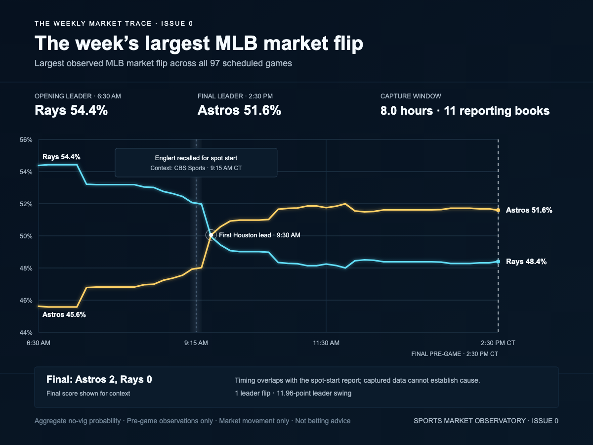 Rays-Astros pre-game probability trace showing the week’s largest observed MLB market flip.