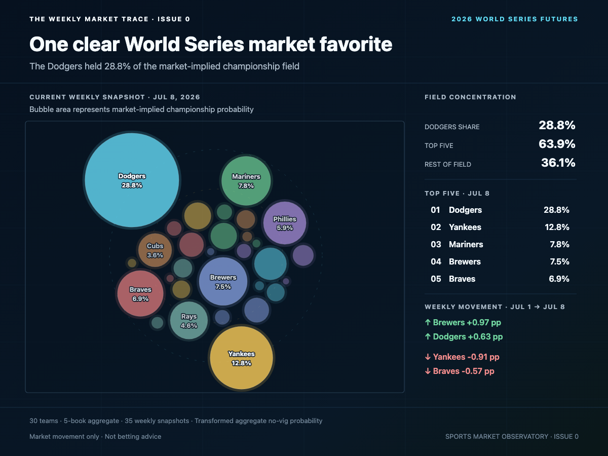 World Series futures probability field showing the Dodgers as the clear market favorite.