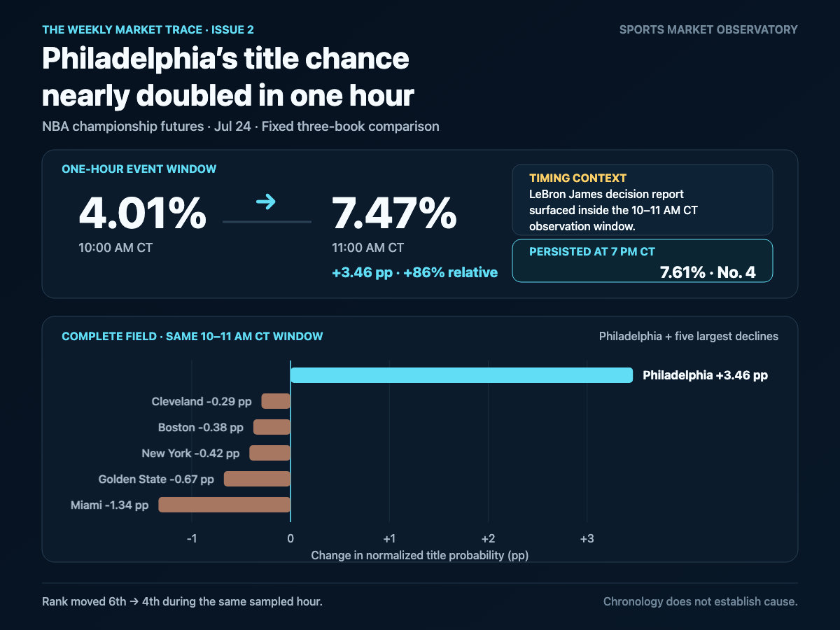 Before-and-after panel showing Philadelphia’s normalized title probability rising from 4.01% at 10 AM Central to 7.47% at 11 AM, with a same-hour diverging chart for Philadelphia and the five largest team declines.